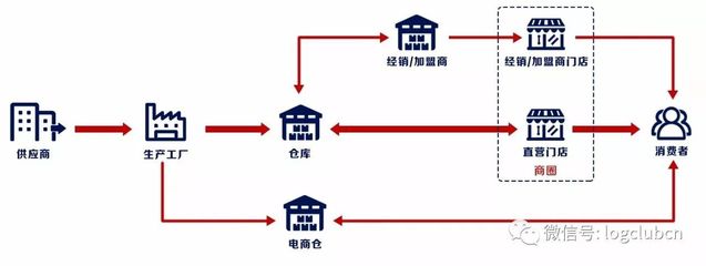 京東、順豐、新亦源 鞋服全渠道物流三大運營模式盤點