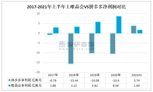 2021年中國電子商務行業(yè)發(fā)展現(xiàn)狀及企業(yè)經營對比分析 唯品會VS拼多多