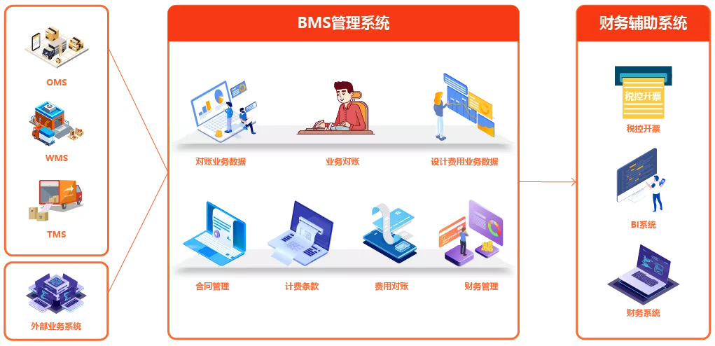 跨境電商海外倉費(fèi)用管理系統(tǒng)（BMS）深度解析 提升電子商務(wù)運(yùn)營管理服務(wù)的關(guān)鍵