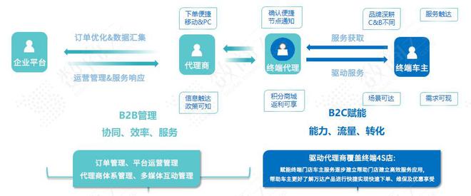 案例分享 | 龍頭汽配商如何借力數(shù)字化實(shí)現(xiàn)效率與業(yè)績雙翻倍?